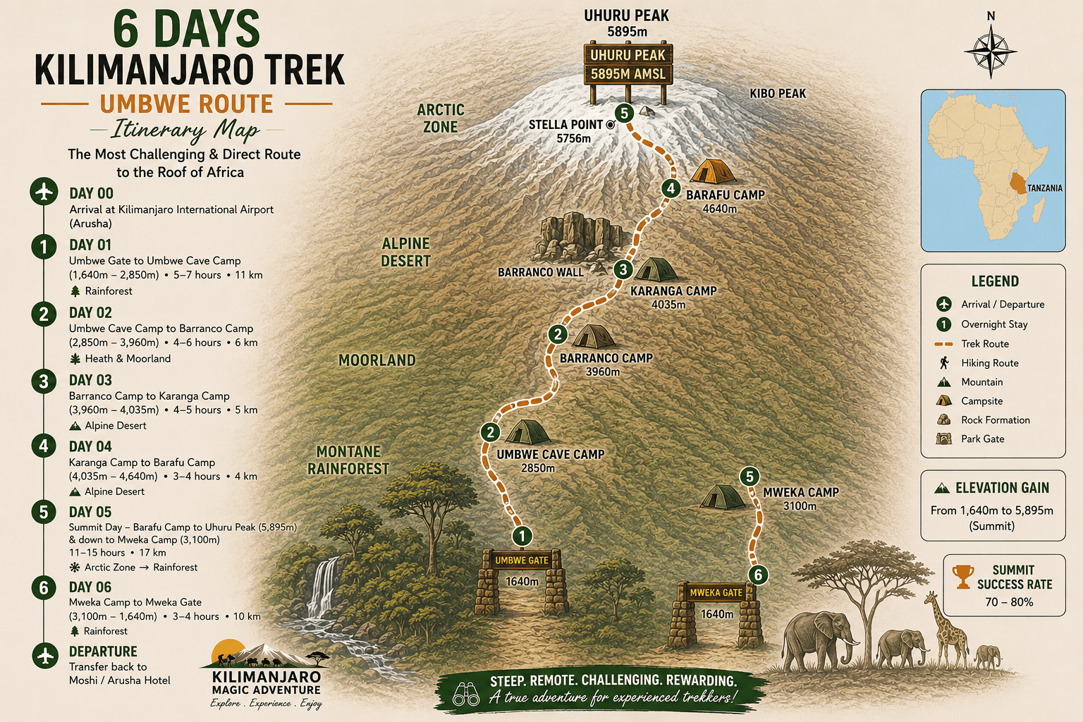 6-Day Mount Kilimanjaro Trek – Umbwe Route